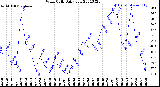 Milwaukee Weather Wind Chill<br>Daily Low