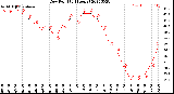 Milwaukee Weather Dew Point<br>(24 Hours)