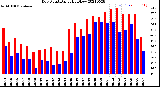 Milwaukee Weather Dew Point<br>Daily High/Low