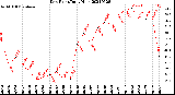 Milwaukee Weather Dew Point<br>Daily High