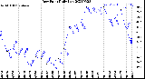 Milwaukee Weather Dew Point<br>Daily Low