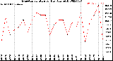 Milwaukee Weather Evapotranspiration<br>per Day (Ozs sq/ft)