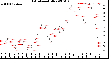 Milwaukee Weather Heat Index<br>Daily High