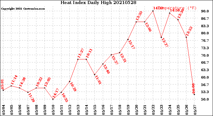 Milwaukee Weather Heat Index<br>Daily High