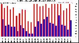 Milwaukee Weather Outdoor Humidity<br>Daily High/Low