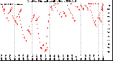 Milwaukee Weather Outdoor Humidity<br>Daily High