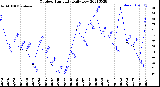 Milwaukee Weather Outdoor Humidity<br>Daily Low