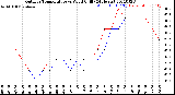 Milwaukee Weather Outdoor Temperature<br>vs Wind Chill<br>(24 Hours)