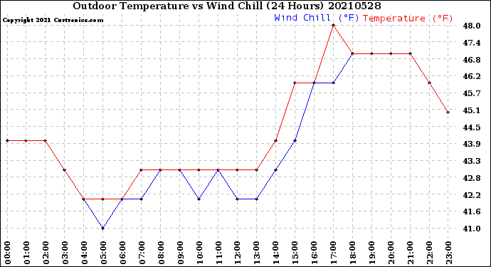 Milwaukee Weather Outdoor Temperature<br>vs Wind Chill<br>(24 Hours)