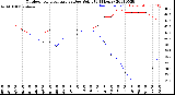 Milwaukee Weather Outdoor Temperature<br>vs Dew Point<br>(24 Hours)