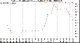 Milwaukee Weather Outdoor Temperature<br>vs Heat Index<br>(24 Hours)