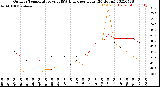 Milwaukee Weather Outdoor Temperature<br>vs THSW Index<br>per Hour<br>(24 Hours)