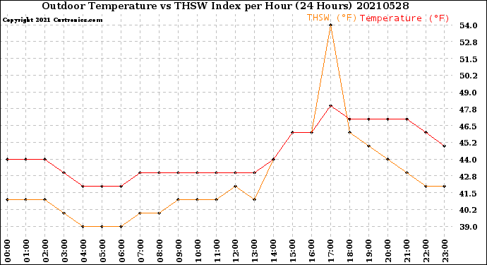 Milwaukee Weather Outdoor Temperature<br>vs THSW Index<br>per Hour<br>(24 Hours)