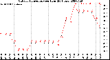 Milwaukee Weather Outdoor Temperature<br>per Hour<br>(24 Hours)