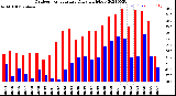 Milwaukee Weather Outdoor Temperature<br>Daily High/Low