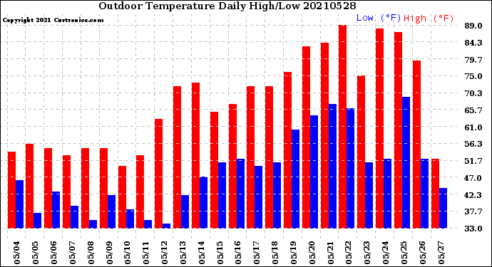 Milwaukee Weather Outdoor Temperature<br>Daily High/Low