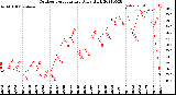 Milwaukee Weather Outdoor Temperature<br>Daily High