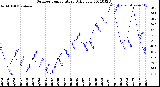 Milwaukee Weather Outdoor Temperature<br>Daily Low