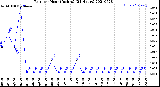 Milwaukee Weather Rain<br>per Hour<br>(Inches)<br>(24 Hours)