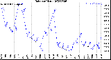 Milwaukee Weather Rain<br>per Month