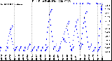 Milwaukee Weather Rain Rate<br>Daily High