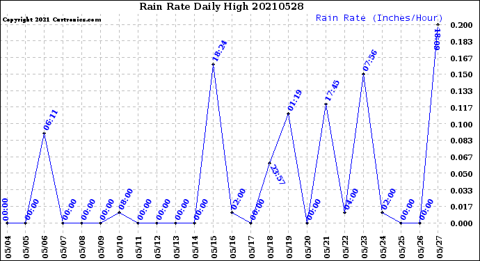 Milwaukee Weather Rain Rate<br>Daily High