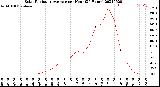 Milwaukee Weather Solar Radiation Average<br>per Hour<br>(24 Hours)