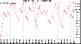 Milwaukee Weather Solar Radiation<br>Daily