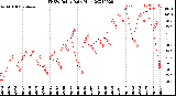 Milwaukee Weather THSW Index<br>Daily High