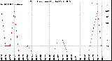 Milwaukee Weather Wind Direction<br>(By Day)