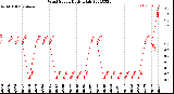 Milwaukee Weather Wind Speed<br>Daily High