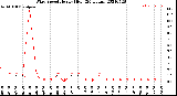 Milwaukee Weather Wind Speed<br>Hourly High<br>(24 Hours)