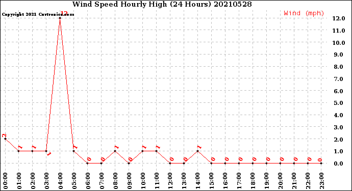 Milwaukee Weather Wind Speed<br>Hourly High<br>(24 Hours)