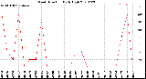 Milwaukee Weather Wind Direction<br>Daily High