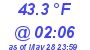 Milwaukee Weather Dewpoint High High Today