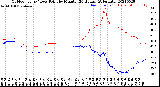 Milwaukee Weather Outdoor Temp / Dew Point<br>by Minute<br>(24 Hours) (Alternate)