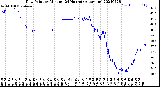 Milwaukee Weather Dew Point<br>by Minute<br>(24 Hours) (Alternate)