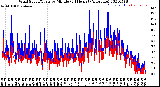 Milwaukee Weather Wind Speed/Gusts<br>by Minute<br>(24 Hours) (Alternate)