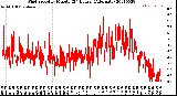 Milwaukee Weather Wind Speed<br>by Minute<br>(24 Hours) (Alternate)