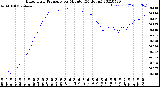 Milwaukee Weather Barometric Pressure<br>per Minute<br>(24 Hours)