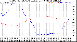 Milwaukee Weather Outdoor Humidity<br>vs Temperature<br>Every 5 Minutes