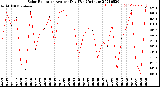 Milwaukee Weather Solar Radiation<br>Avg per Day W/m2/minute