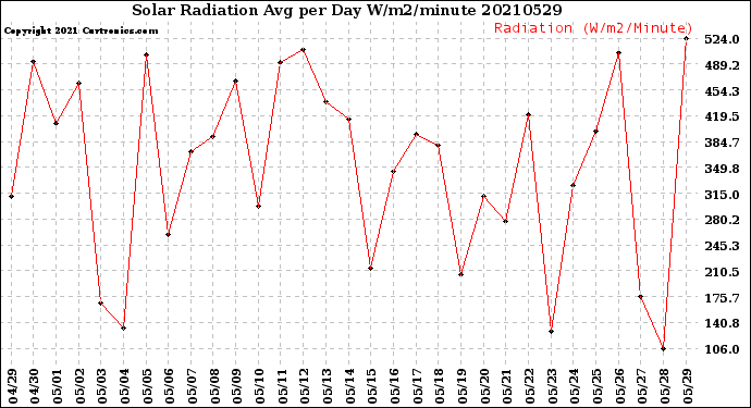 Milwaukee Weather Solar Radiation<br>Avg per Day W/m2/minute