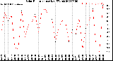 Milwaukee Weather Solar Radiation<br>per Day KW/m2