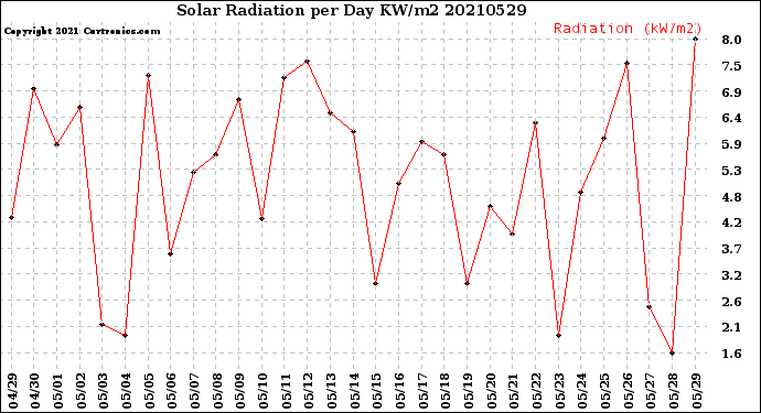 Milwaukee Weather Solar Radiation<br>per Day KW/m2