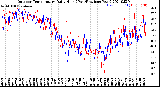 Milwaukee Weather Outdoor Temperature<br>Daily High<br>(Past/Previous Year)