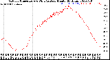 Milwaukee Weather Outdoor Temperature<br>vs Wind Chill<br>per Minute<br>(24 Hours)