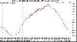 Milwaukee Weather Outdoor Temperature<br>per Minute<br>(24 Hours)