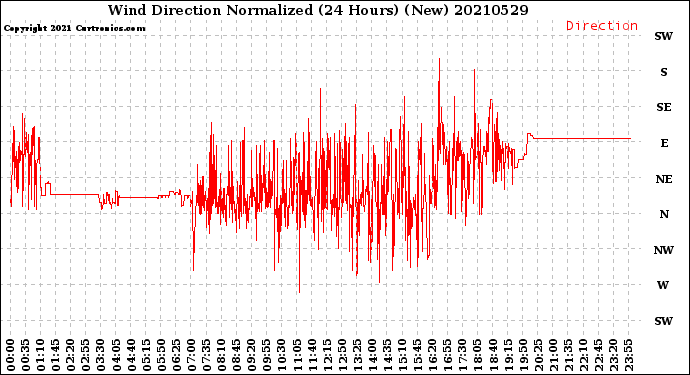 Milwaukee Weather Wind Direction<br>Normalized<br>(24 Hours) (New)