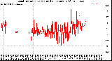 Milwaukee Weather Wind Direction<br>Normalized<br>(24 Hours) (Old)